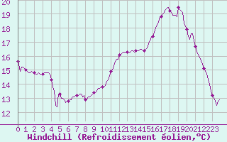 Courbe du refroidissement olien pour Anglars St-Flix(12)