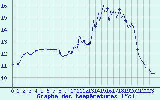 Courbe de tempratures pour Blus (40)