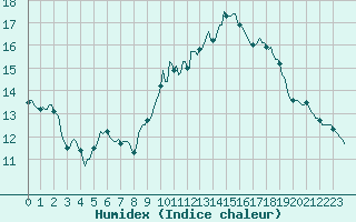 Courbe de l'humidex pour Pordic (22)