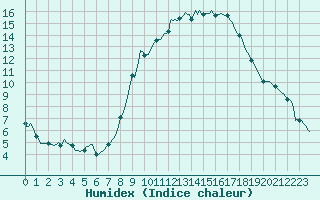 Courbe de l'humidex pour Montrodat (48)