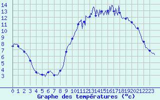 Courbe de tempratures pour Saint-Germain-du-Puch (33)