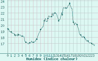 Courbe de l'humidex pour Hd-Bazouges (35)