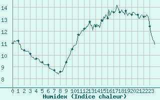 Courbe de l'humidex pour Chatelaillon-Plage (17)