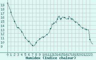 Courbe de l'humidex pour Bois-de-Villers (Be)