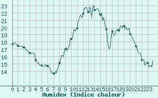 Courbe de l'humidex pour Saint-Just-le-Martel (87)