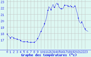 Courbe de tempratures pour Tthieu (40)