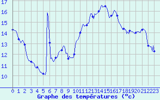 Courbe de tempratures pour Dourgne - En Galis (81)