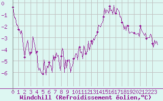 Courbe du refroidissement olien pour La Chapelle-Montreuil (86)