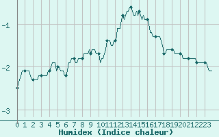 Courbe de l'humidex pour Bard (42)