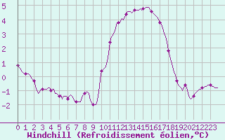 Courbe du refroidissement olien pour Nris-les-Bains (03)