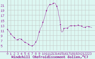 Courbe du refroidissement olien pour Lagarrigue (81)
