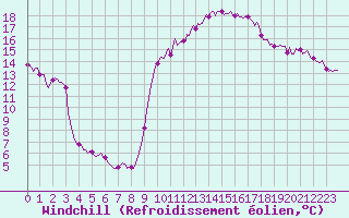 Courbe du refroidissement olien pour Isle-sur-la-Sorgue (84)