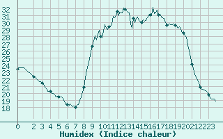 Courbe de l'humidex pour Xert / Chert (Esp)