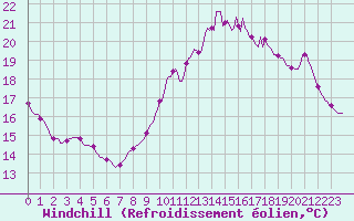 Courbe du refroidissement olien pour Besn (44)