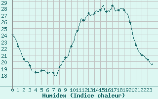 Courbe de l'humidex pour Cernay (86)