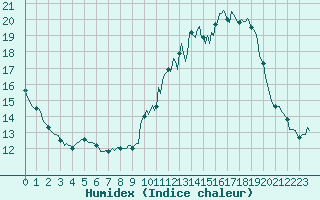 Courbe de l'humidex pour Thorrenc (07)