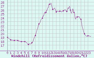 Courbe du refroidissement olien pour Saint-Georges-d