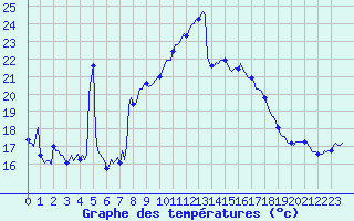 Courbe de tempratures pour Estoher (66)