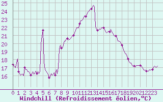 Courbe du refroidissement olien pour Estoher (66)