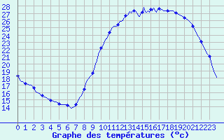 Courbe de tempratures pour Mazinghem (62)