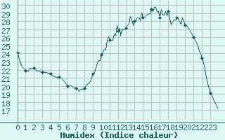 Courbe de l'humidex pour Almenches (61)