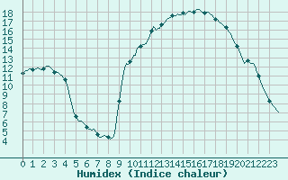 Courbe de l'humidex pour Cuxac-Cabards (11)