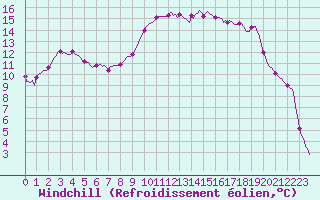 Courbe du refroidissement olien pour Pertuis - Le Farigoulier (84)