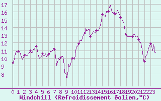 Courbe du refroidissement olien pour Le Grau-du-Roi (30)