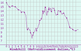 Courbe du refroidissement olien pour Grenoble/agglo Saint-Martin-d