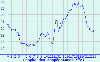 Courbe de tempratures pour Malbosc (07)