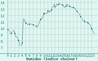 Courbe de l'humidex pour Montredon des Corbires (11)