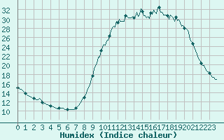 Courbe de l'humidex pour Die (26)