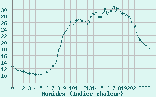 Courbe de l'humidex pour Boulc (26)