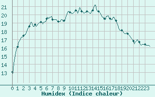 Courbe de l'humidex pour Roujan (34)