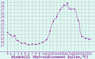 Courbe du refroidissement olien pour Ancey (21)