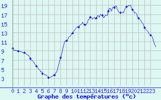 Courbe de tempratures pour Fontenermont (14)