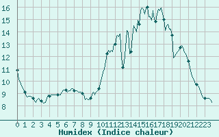 Courbe de l'humidex pour Mirebeau (86)