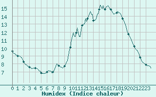 Courbe de l'humidex pour Anse (69)