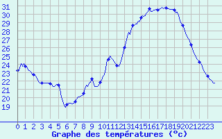 Courbe de tempratures pour Bouligny (55)