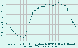 Courbe de l'humidex pour Lacroix-sur-Meuse (55)