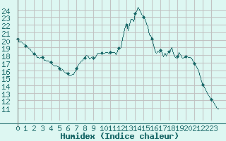 Courbe de l'humidex pour Verneuil (78)