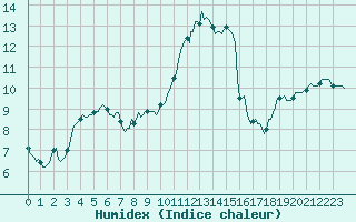 Courbe de l'humidex pour Lignerolles (03)