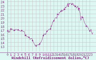 Courbe du refroidissement olien pour Cavalaire-sur-Mer (83)