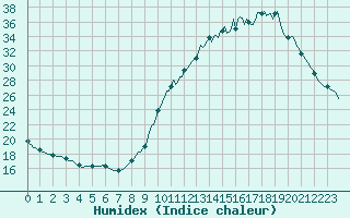 Courbe de l'humidex pour Verneuil (78)