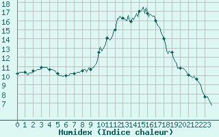 Courbe de l'humidex pour Fontenermont (14)