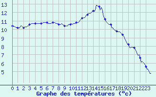 Courbe de tempratures pour Hd-Bazouges (35)