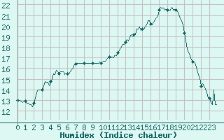 Courbe de l'humidex pour Hd-Bazouges (35)