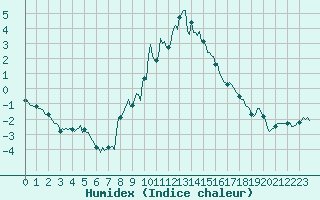 Courbe de l'humidex pour Puy-Saint-Pierre (05)