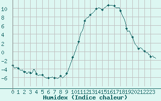 Courbe de l'humidex pour Anglars St-Flix(12)