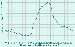 Courbe de l'humidex pour Eygliers (05)